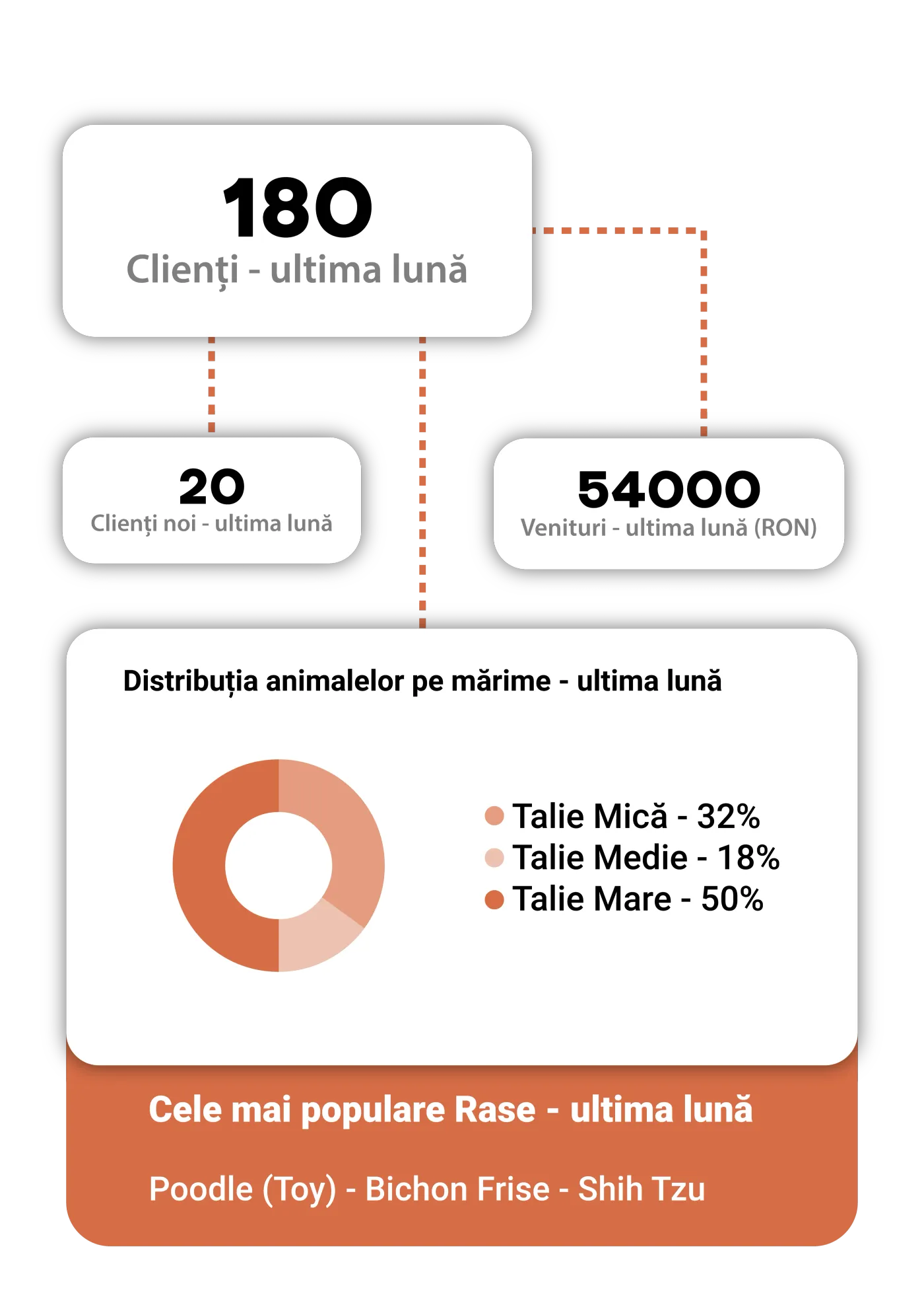 Patient and owner statistics