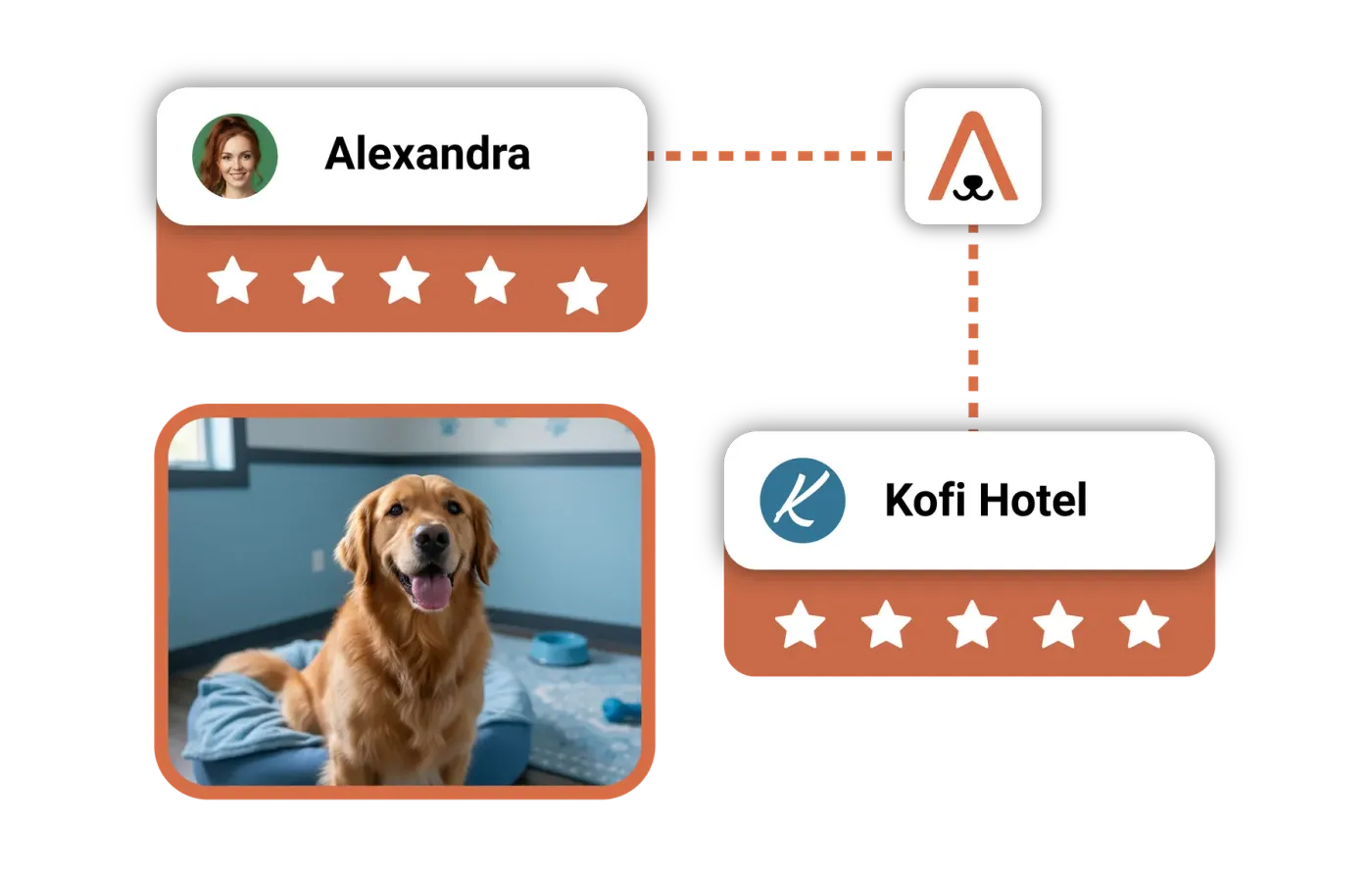 Cards with a 5-star review and the Kofi Hotel profile, next to a photo of a golden retriever in a bright boarding room.
