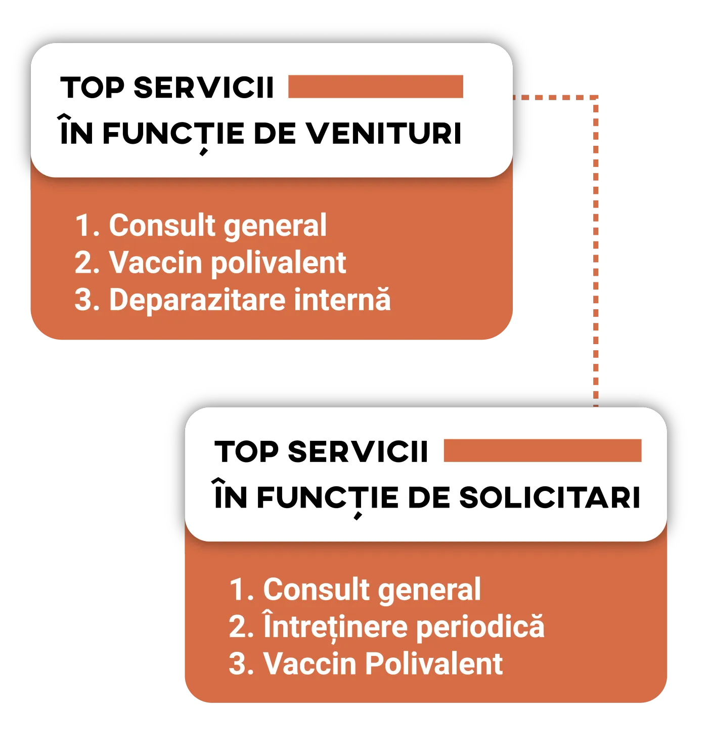 Revenue chart for a veterinary clinic
